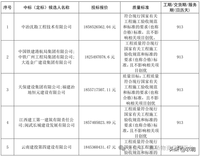 72.8亿元！大连金州湾国际机场工程又开标啦