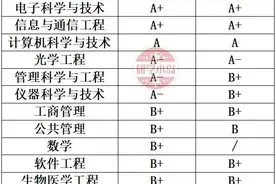 进步最快的985！电子科技大学第五轮学科评估发布！图片