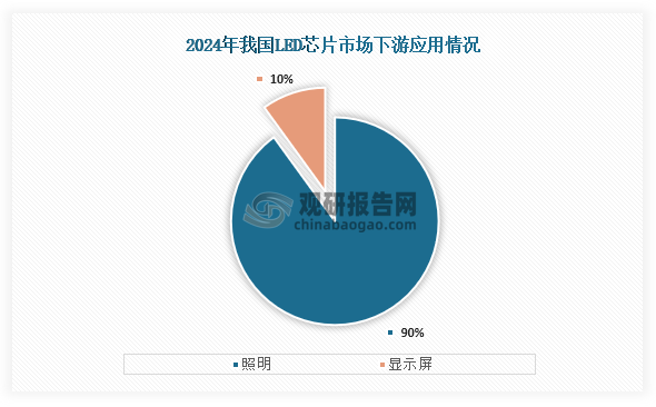 我国LED芯片行业：照明为主要应用领域 三安光电份额占比最大