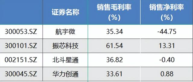 导航芯片上市公司半年报解读