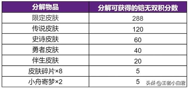王者荣耀铠、李白无双皮肤祈愿测试，有坑需要避