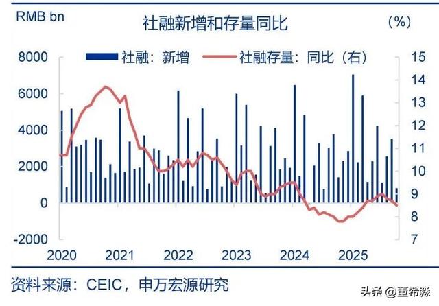 搞懂10月金融数据的核心信号