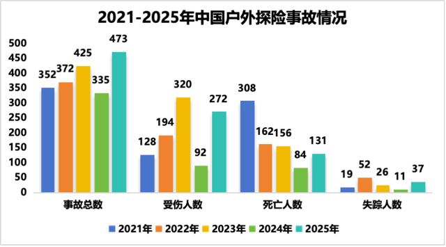 春节长假户外事故频发：户外最易忽略的5个致命细节