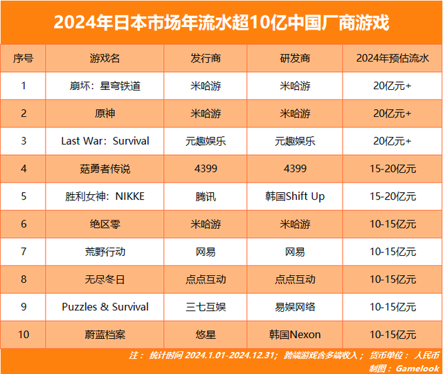 中国手游哪家强？最新全球收入排行榜出炉