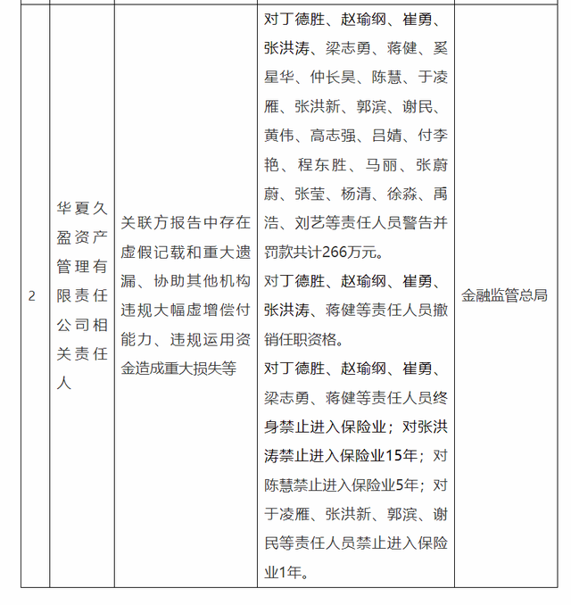 华夏久盈资产再收罚单：违规运用保险资金被罚70万 责任人禁业10年