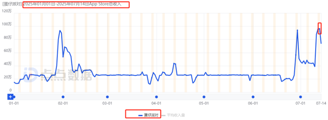 网易的反击？暑期档5款长青产品集体发力，海外新游3周赚超2200万