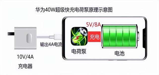 从5W到200W，智能手机快充技术的实现原理、关键技术和展望