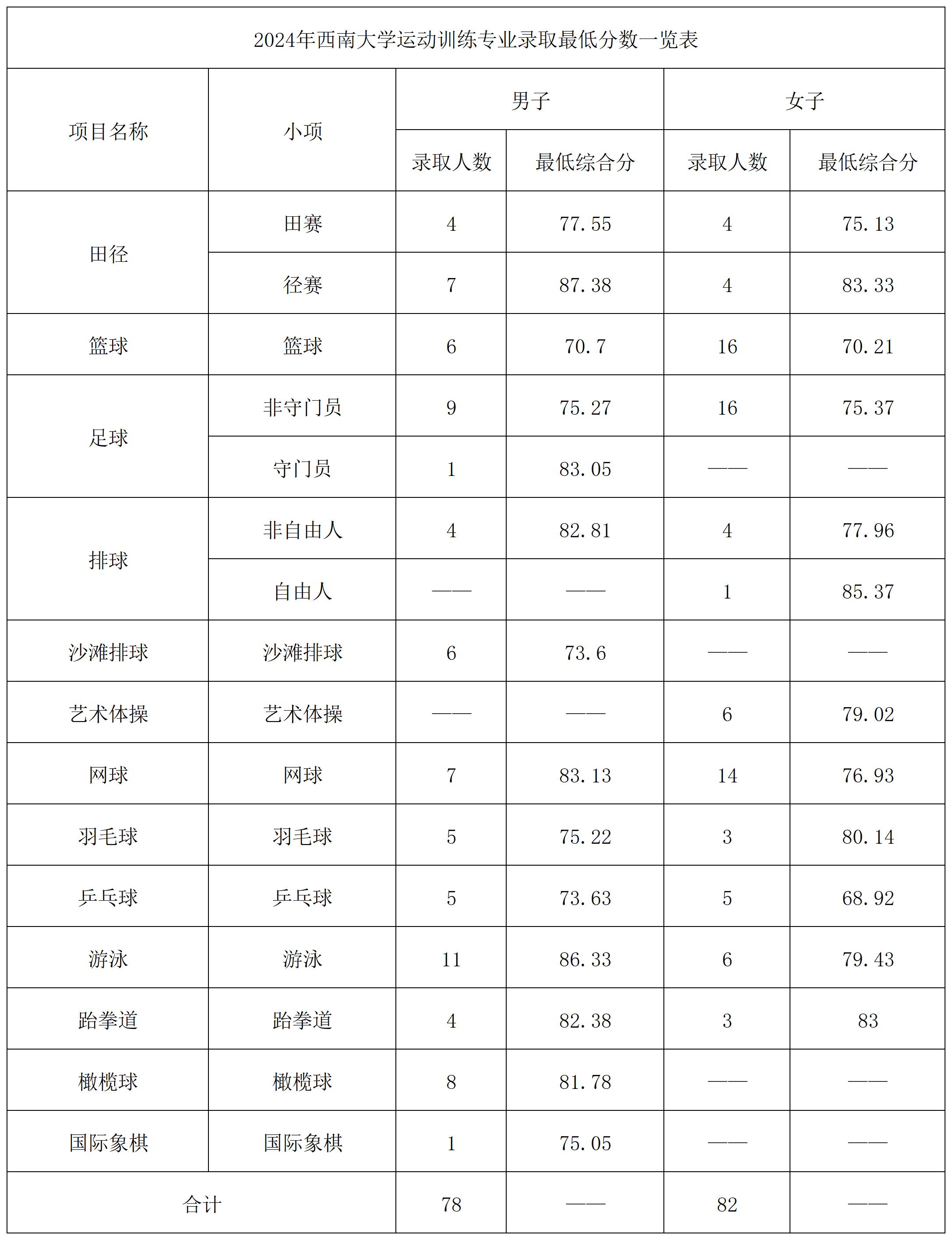 西南大學2024年錄取分數線_西南錄取分數線_西南大學各省份錄取分數線