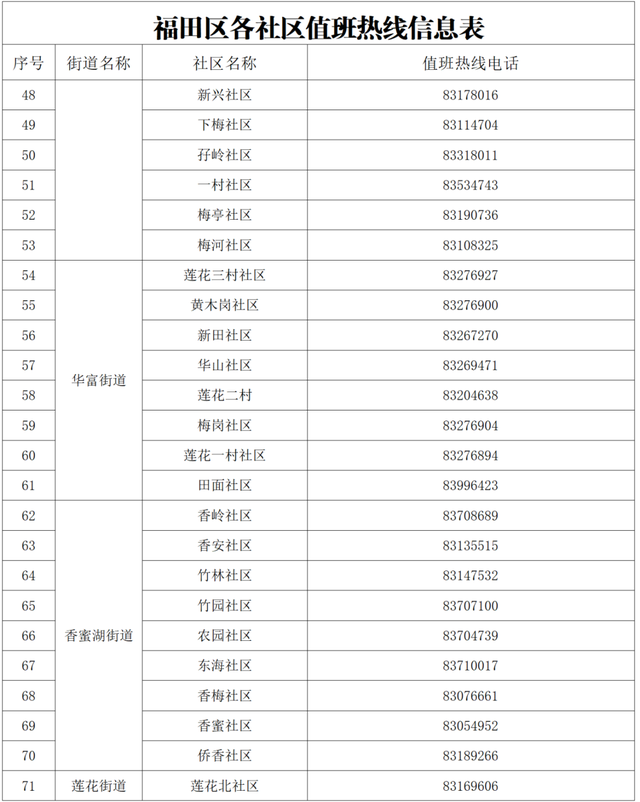 最低7℃！寒冷黄色预警！福田区避寒点开放