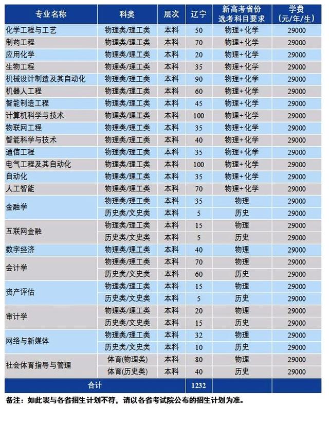 沈阳科技学院学费、住宿费以及学院简介和地址