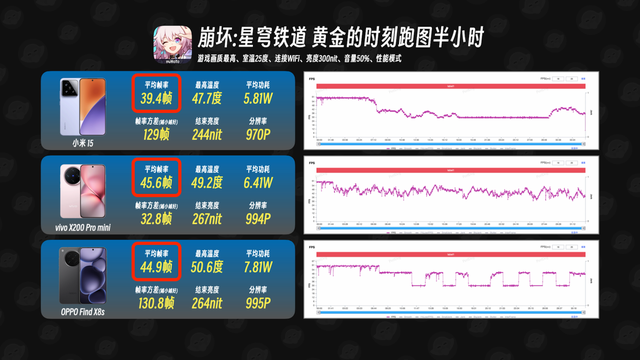 小屏=性能拉胯？米 15、Find X8s、X200 Pro mini游戏实测，全翻车？