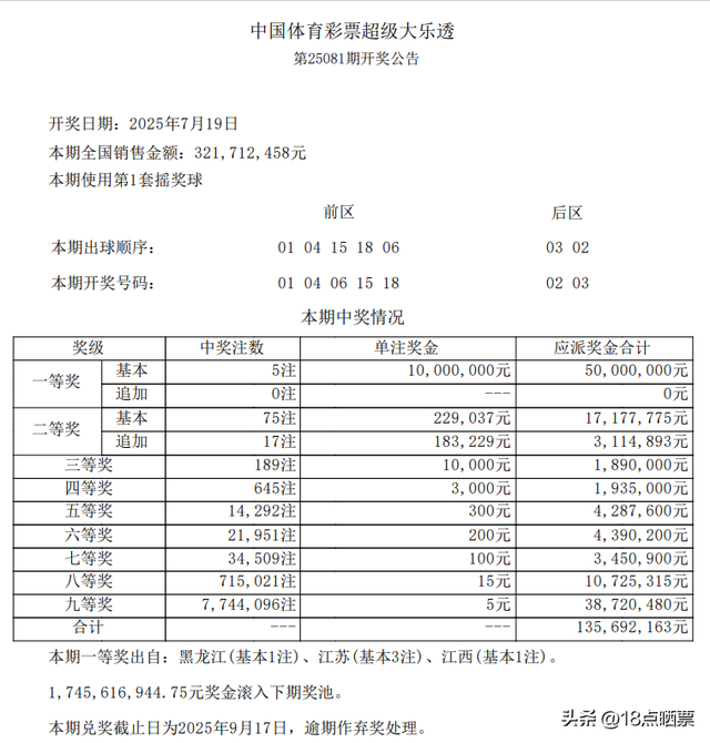 一号之差！井喷645注，5注一等奖，75注二等奖，大乐透25081开奖