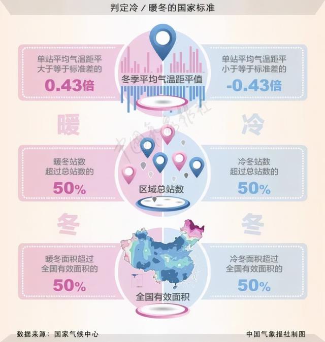 今年冬天会更冷吗