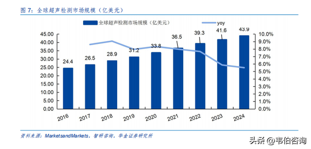 多浦乐深度报告：全球超声检测市场规模44亿美元，中高端需求抬升