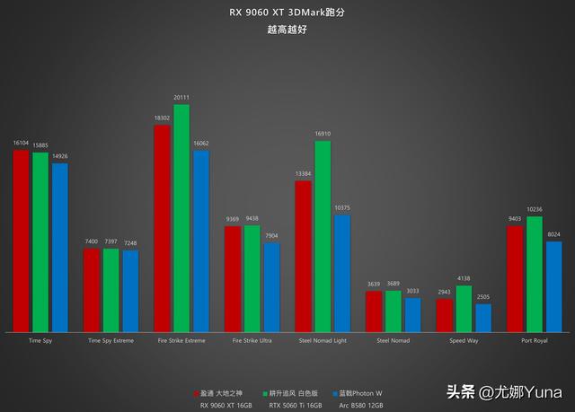 【评测】或许是未来的RX 580——AMD Radeon RX 9060 XT测评