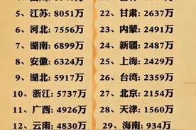 2023年全国各省人口排名一览表 看看你的家乡有多少人？图片