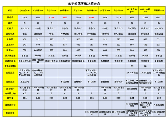 东芝冰箱质量怎么样？东芝冰箱是进口的吗？哪些型号性价比高？