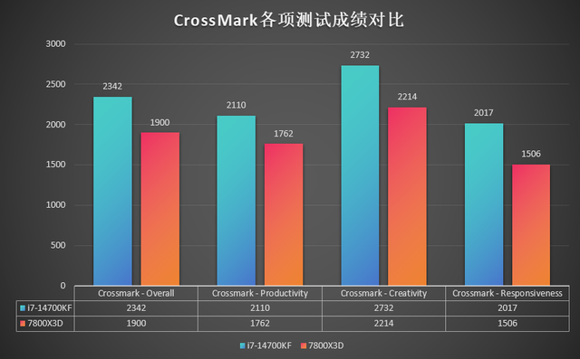 高端CPU怎么选？14700KF打7800X3D，能赢这么多！