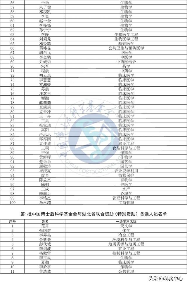 中国博士后科学基金会公布联合资助（特别资助）拟资助人员名单