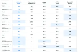 开源Llama 3.1一夜成最强大模型！超越闭源GPT-4o，OpenAI坐不住了图片