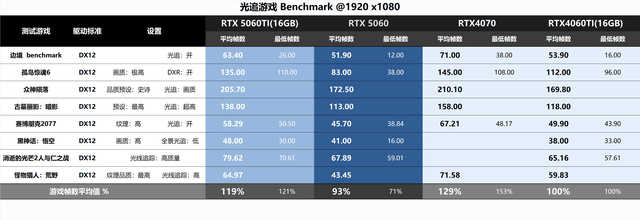 8G显存是原罪，还是光追来背锅？RTX5060金属大师对比评测