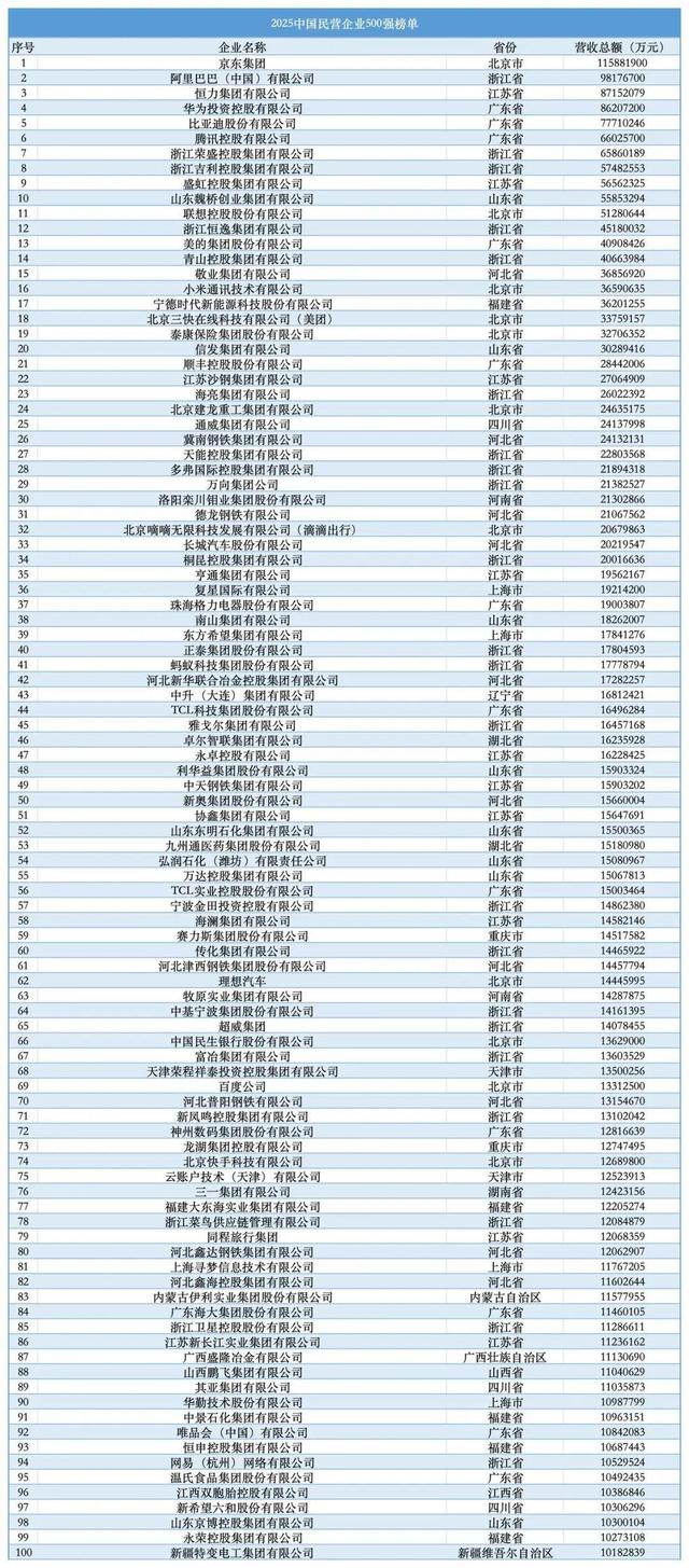 2025民企500强：京东第1，比亚迪第5，吉利第8，华为呢？