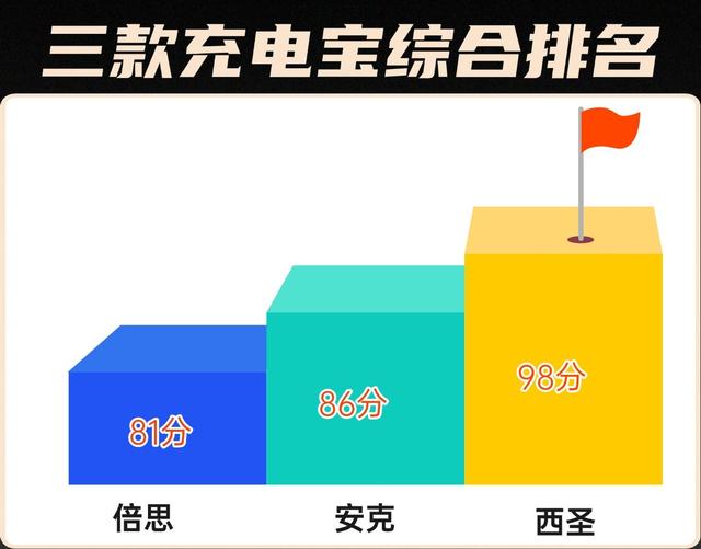 倍思、西圣、安克充电宝好用吗？全面测评口碑好充电宝优胜劣汰
