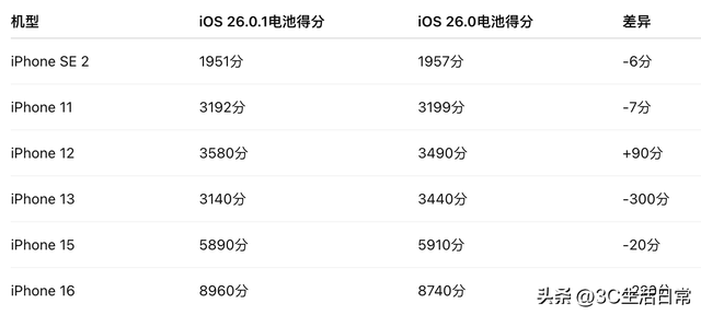 iOS 26.0.1续航大揭秘：大部分机型变化不大，iPhone 13“掉链子”