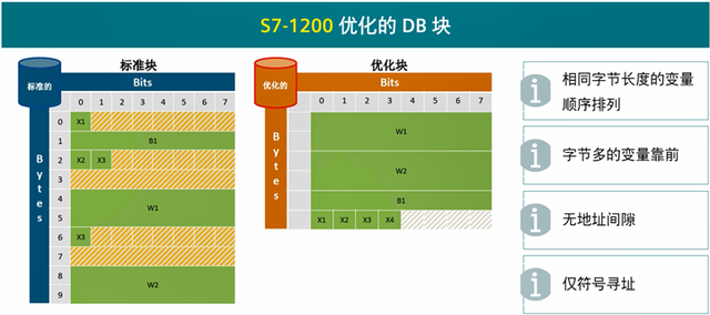 从 S7-300/400 到 S7-1200/1500：优化DB块对比标准DB块有哪些不同？