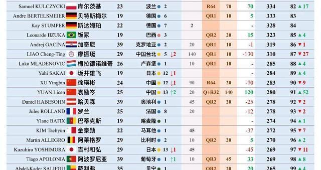 王楚钦积分破万，林诗栋积分减少，陈俊菘上升67个名次