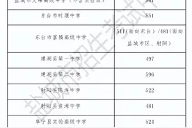 盐城市普通高中录取分数线公布图片