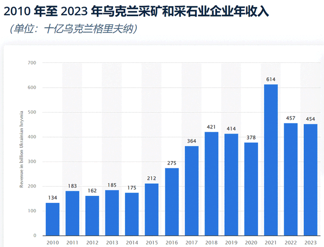 乌克兰卖矿还债？实际采矿业年收入仅110亿，填5000亿坑要几十年