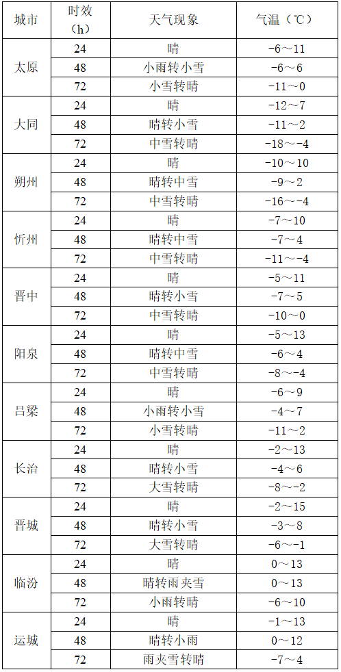 降雪最新消息：山西处于强降雪中心！最低气温-18℃