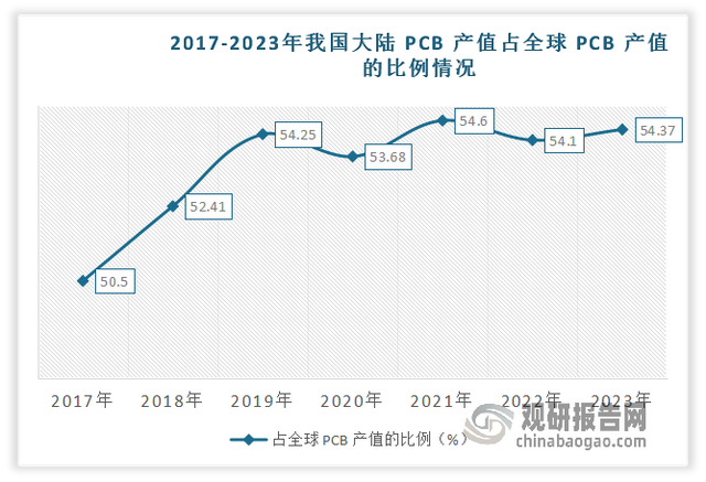 印制电路板（PCB）行业:下游产业升级与产品迭代推动市场较快发展