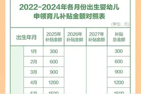 国家育儿补贴方案公布 2022-2024年各月份出生婴幼儿申领育儿补贴金额对照表图片