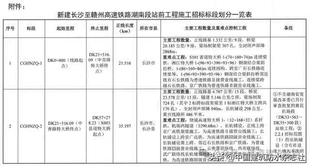 总投资295.36亿元！长赣高铁湖南段即将开建！总包中标单位揭晓→