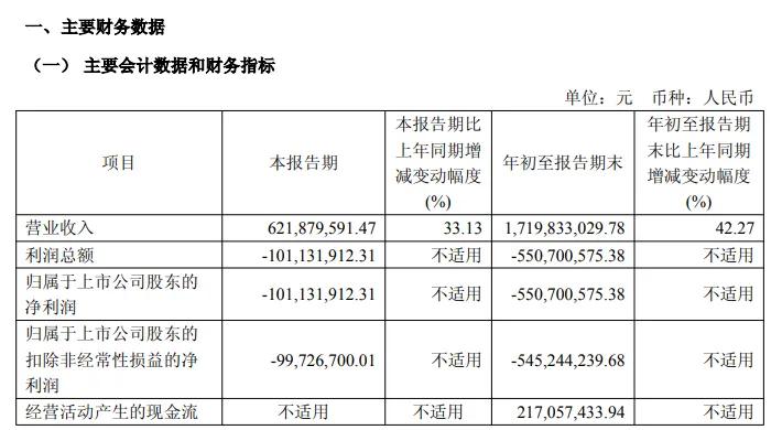 王威东掌舵下的荣昌生物,三季报“增长与亏损” 双显 王威东掌舵下的荣昌生物,三季报“增长与亏损” 双显