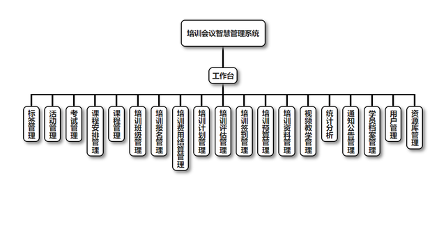 项目剖析 | 培训会议智慧管理系统的建设与开发方案
