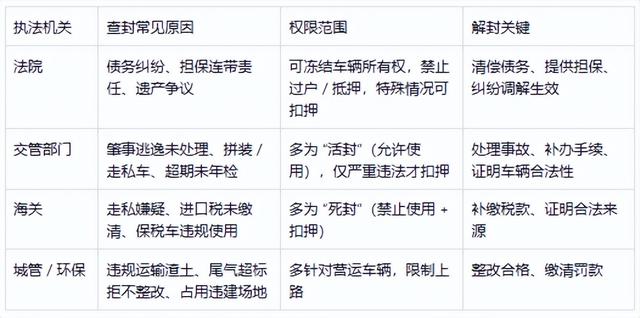 车子突然被查封？这些 “非违法” 原因更易踩坑，教你提前避祸