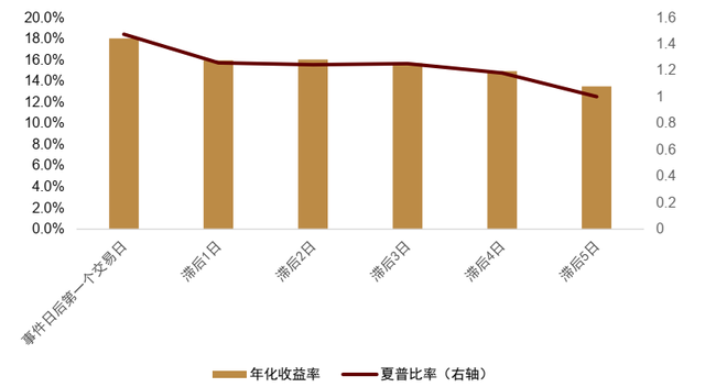 中金：基于事件信号的绝对收益策略