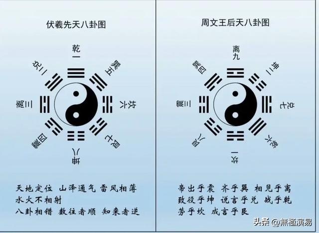 《周易》先天八卦与后天八卦爻变的不同