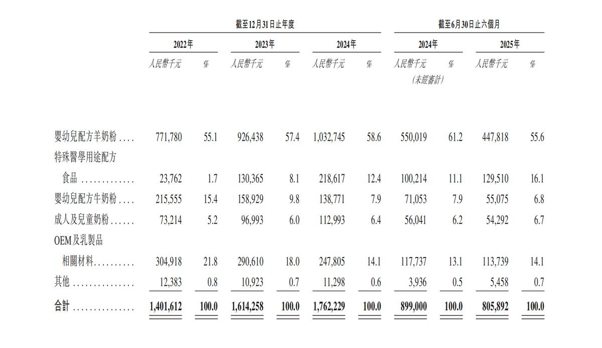 宜品营养科技赴港IPO,乳业板块“老树”发“新芽”?