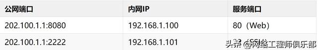 内网IP出不去？试试这几种最常见的地址映射方案！