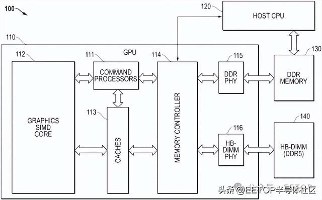 AMD最新专利：内存带宽翻倍！