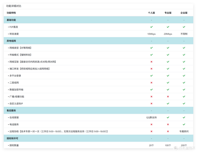 别和运营商逼逼，为啥公网IP越来越不重要？白嫖异地组网更开心