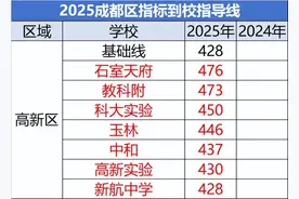 2025年成都5+1区指标划线、分配来了！图片