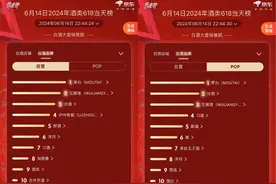京东超市白酒、老酒618竞速榜出炉 茅台、五粮液、汾酒位列自营白酒品牌前三图片