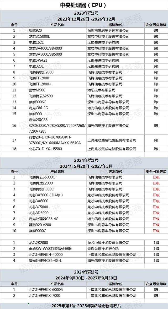 第五版安全可靠测评结果出炉（2025年第2号）！新增3款数据库