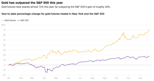 地缘冲突与降息共振，黄金迎来卡特时代以来最好一年