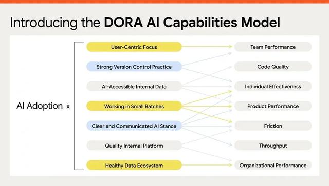 2025DORA报告：90%开发者用AI却少人信？破局关键在这